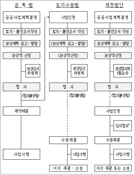 토지수용보상제도 공익적 성격의 사업을 추진하기 위해서는 1